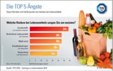TÜV SÜD-Experte klärt über Grenzwerte bei Lebensmitteln auf