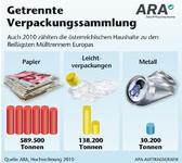 Sammelplus bei Kunststoffverpackungen
