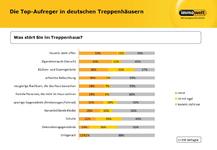 Wenn Nachbarn sich nicht riechen können: Ärger im Treppenhaus