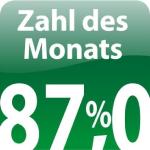Zahl des Monats: 87 Prozent