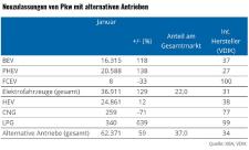 Alternative Antriebe legen auch im Januar sehr stark zu