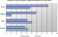Frauen über 50 erobern das Internet