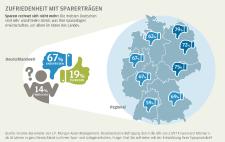 Income-Barometer von J.P. Morgan Asset Management: Zwei Drittel der Deutschen sind von der Entwicklung ihrer Sparprodukte enttäuscht