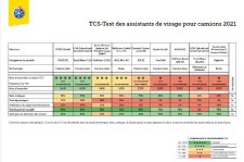 Les assistants de changement de direction pour camions sauvent des vies