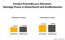 Der Fernbusmarkt wird europäisch, der Preiskampf geht weiter