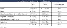 Nachfrageüberhang lässt Investoren in Peripherie ausweichen