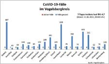 Keine Neuinfektionen, Inzidenz sinkt auf 4,7