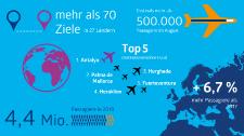 Rekordjahr am Airport Nürnberg: 2018 erstmals über 4,4 Millionen Passagiere