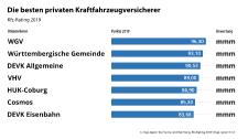map-report 912: Rating deutscher Autoversicherer