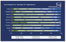In Pforzheim liegen rund 32 % aller angebotenen Mietwohnungen unter 7 €/m²; in Stuttgart lediglich 2,4 %