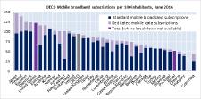 OECD broadband statistics update