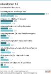 Betriebsräte bemühen sich um Leitplanken für Digitalisierung