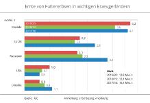EU-28 erntet mehr Futtererbsen