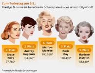 Zum Todestag am 5.8.: Marilyn Monroe ist beliebteste Schauspielerin des "alten Hollywood"!