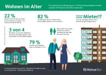 "Wohnen im Alter" - Heinze Marktforschung veröffentlicht neue Studie zu den zukünftigen Wohnwünschen der heute 50- bis 65-Jährigen