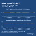 Wohnimmobilienmarkt: Mietsteigerung in den zehn größten deutschen Städten