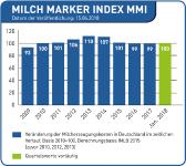 Wo ist der Feuerlöscher für den Milchmarkt?