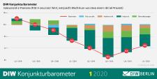 DIW Konjunkturbarometer Januar: Deutsche Wirtschaft weiter untertourig
