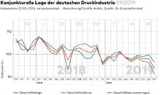September 2019: Geschäftsklima verschlechtert sich