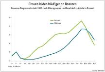 Hautkrankheit Rosazea