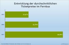 Deutscher Fernbusmarkt wächst 2017 vor allem im Umsatz