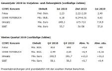 CEWE wächst und erreicht klar die Jahresziele 2019