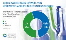Mehrweg gilt als umweltfreundlich – ist aber schwer von Einweg zu unterscheiden