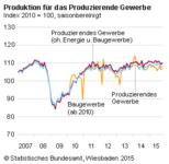Produktion im Oktober 2015: + 0,2 % saisonbereinigt zum Vormonat