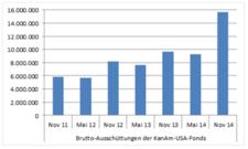 KanAm-USA-Fonds erhöhen im Jahr 2014 für die Anleger die Ausschüttungen
