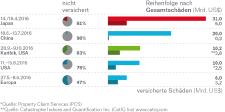 Schäden aus Naturkatastrophen steigen auf höchsten Wert seit vier Jahren