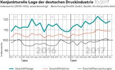 Oktober 2017: Geschäftsklima weiterhin auf hohem Niveau