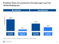 Verdachtsdiagnose Krebs: Erhöhtes Risiko für psychische Störungen
