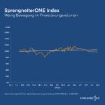 Der Wohnimmobilienmarkt erholt sich von den Sommerferien
