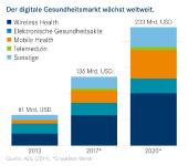 Erster Digital-Health-Aktienfonds für Privatanleger