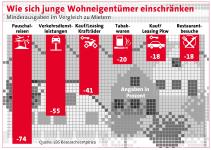 Weniger Reisen, weniger Auto, mehr Haus