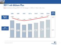 Der Betonmarkt in Österreich erholt sich