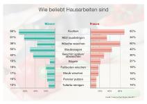 Putzmuffeln droht in ihrer Partnerschaft die "Rote Karte"