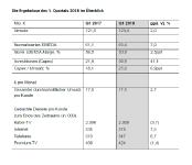 Verhaltener Start in das neue Geschäftsjahr erfordert teilweise Anpassung der Geschäftsprognose für 2018