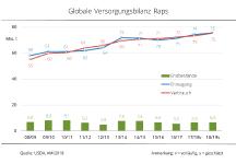 Globaler Rapsverbrauch 2018/19 könnte auf Rekordwert steigen