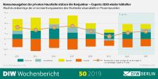 Deutsche Wirtschaft steht auf wackeligen Füßen