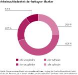 Jeder dritte Banker ist unzufrieden mit seinem Job