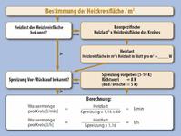 Hydraulischer Abgleich über Näherungsverfahren