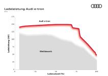 Benchmark auf der Langstrecke: die Ladeleistung des Audi e-tron