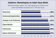 Fachwerbung bringt neue Kunden