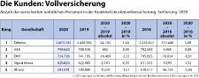 map-report 920: Bilanzrating Private Krankenversicherung 2020