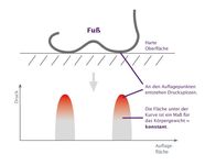 Mit Härte gegen diabetischen Fuß