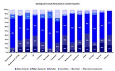 Neue Mercer-Studie zeigt: Investoren diversifizieren weiterhin verstärkt über alternative Anlageklassen