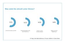 Studie: Corona lässt die Deutschen schlechter schlafen