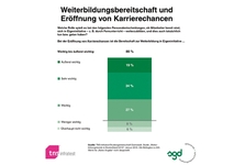 Weiterbildung eröffnet 2010 Karrierechancen