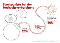 Reibereien statt Hochzeitsfeeling: Hier sehen die Deutschen das größte Streitpotenzial in der Hochzeitsplanung